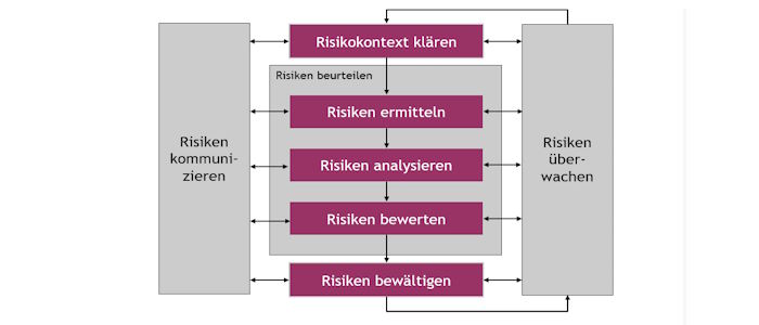 Riskmanagement